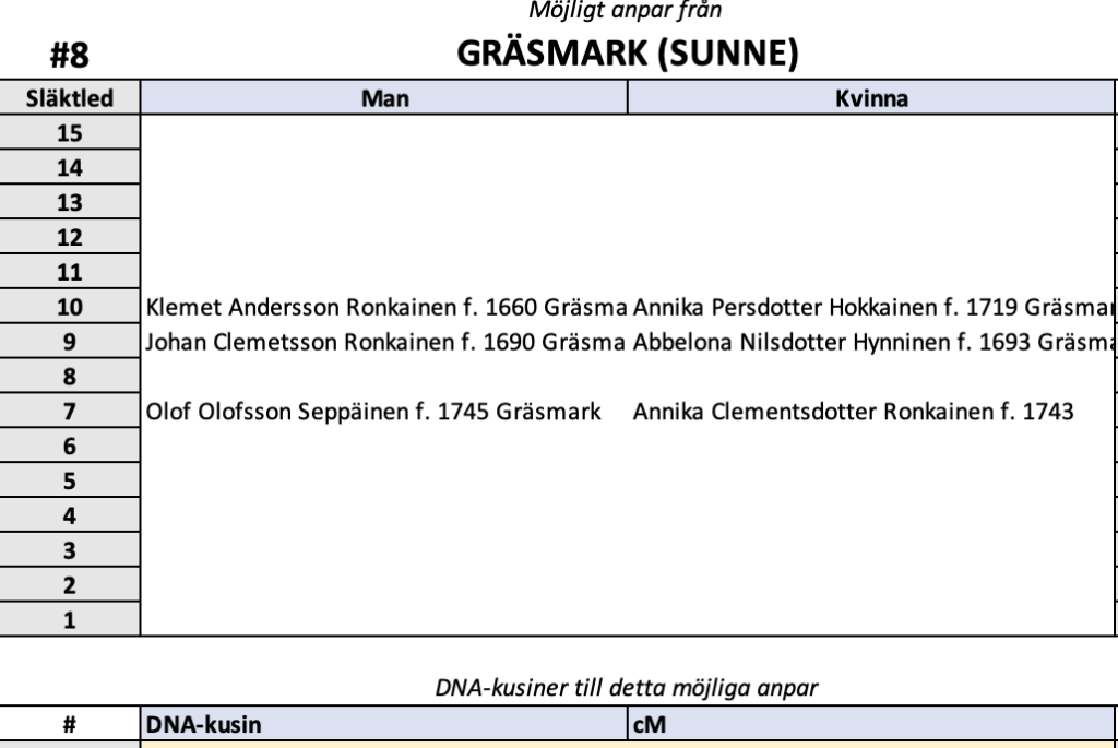 Caroline Fransson, DNA, DNA results, Y-DNA, mtDNA, DNA Painter, DNA-släktforskning, 
släktforskningsblogg, blogg om släktforskning, släktforskare, Swedish DNA genealogy blog, Genetic Geneaology, DNA Researcer, Excel for DNA geneaology, Excel i DNA-släktforskning, släktforskningsprogram, 
hitta fader okänd, fader okänd, hitta okänd pappa, Genetic Geneaology Blog, Ancestry, MyHeritage, FamilyTreeDNA,23andMe, Släktforskning för barn, Berätta din släkthistoria, Börja släktforska, Skriva släktbok, Uppdragsforsning, släktträd, släktforskare Värmland, släktforskare Orust, släktforskare Tjörn, släktforskare Bohuslän, Skogsfinnar