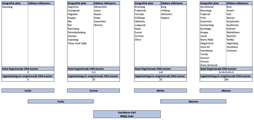 släktforskare Värmland, släktforskare Orust, Smedsläkt, släktforskare Tjörn, släktforskare Bohuslän, Skogsfinnar