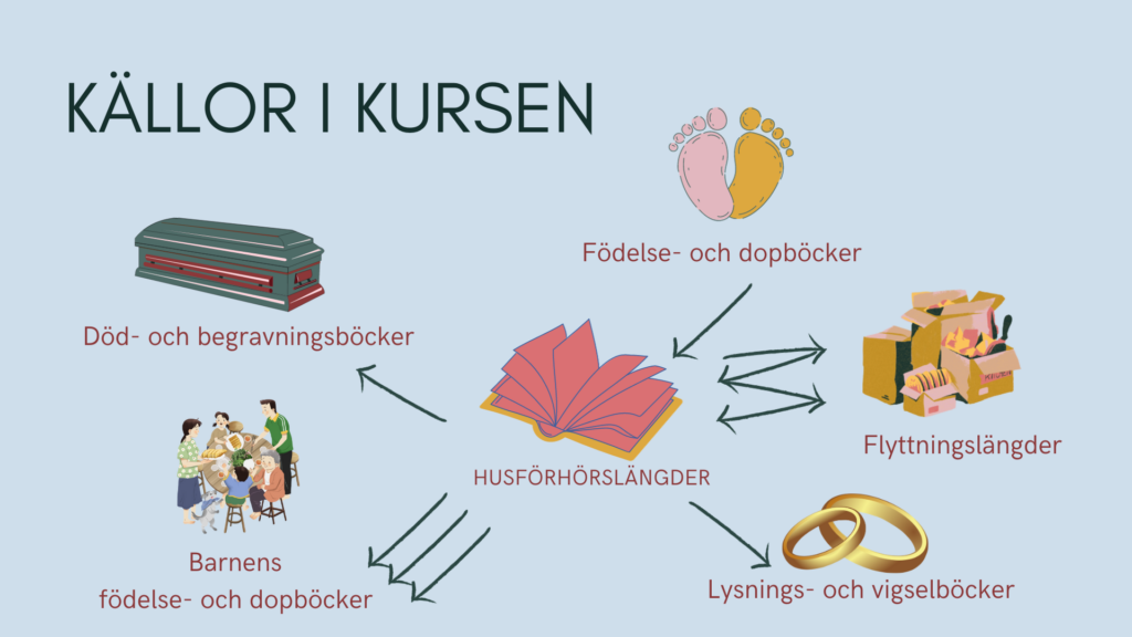 Källor i digital släktforskningskurs:
- Födelse- och dopboken
- Husförhörslängder
- Flyttningslängder
- Lysnings- och vigselböcker
- Barnens födelse- och dopböcker
- Död- och begravningsböcker